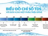 Thông số TDS trên máy lọc nước sạch là gì?
